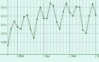 Graphe de la pression atmosphrique prvue pour Port-au-Prince