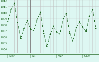 Graphe de la pression atmosphérique prévue pour San Estanislao
