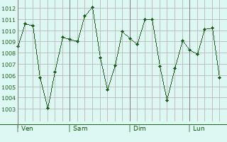 Graphe de la pression atmosphérique prévue pour Falan