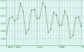 Graphe de la pression atmosphérique prévue pour Bahay Pare