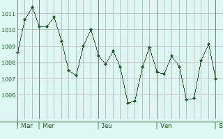 Graphe de la pression atmosphérique prévue pour Balele