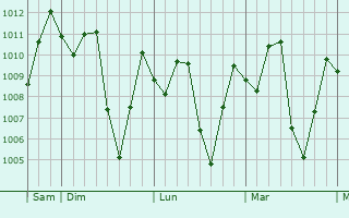 Graphe de la pression atmosphérique prévue pour Moanda