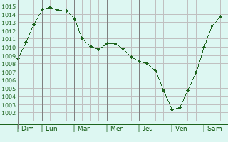 Graphe de la pression atmosphrique prvue pour Roccapiemonte