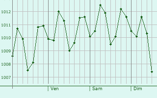 Graphe de la pression atmosphérique prévue pour San Policarpio