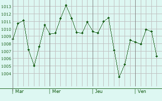 Graphe de la pression atmosphérique prévue pour Huicungo