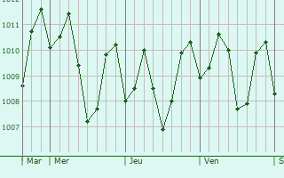 Graphe de la pression atmosphérique prévue pour Budta