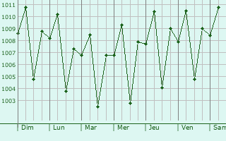 Graphe de la pression atmosphrique prvue pour Pagalungan