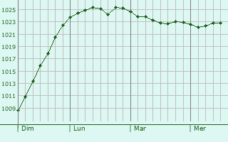 Graphe de la pression atmosphérique prévue pour Suwalki