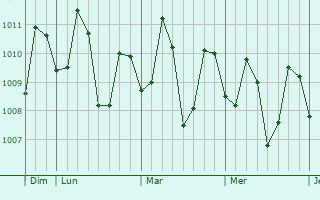 Graphe de la pression atmosphérique prévue pour Ivisan