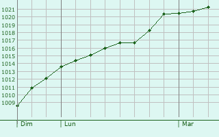 Graphe de la pression atmosphrique prvue pour Arnguy