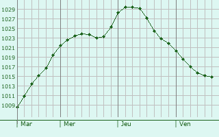 Graphe de la pression atmosphrique prvue pour Svencionys