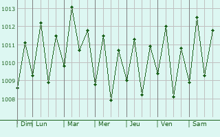 Graphe de la pression atmosphrique prvue pour Cascavel