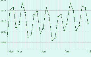 Graphe de la pression atmosphérique prévue pour Burauen
