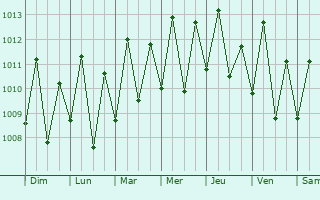 Graphe de la pression atmosphrique prvue pour Augusto Corra