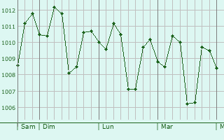 Graphe de la pression atmosphérique prévue pour San Jacinto
