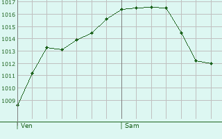 Graphe de la pression atmosphrique prvue pour Moulin de Bascharage