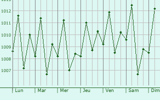Graphe de la pression atmosphrique prvue pour Monte Alegre
