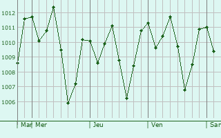 Graphe de la pression atmosphrique prvue pour Mbale