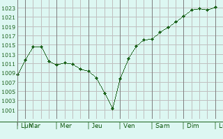 Graphe de la pression atmosphrique prvue pour Hudsonville