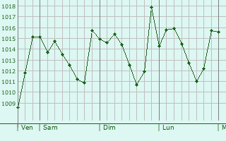 Graphe de la pression atmosphérique prévue pour Bordj Bou Arreridj