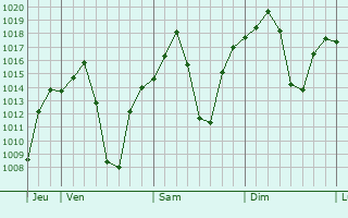 Graphe de la pression atmosphrique prvue pour Chongwe