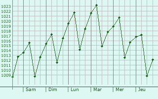 Graphe de la pression atmosphrique prvue pour Mahikeng