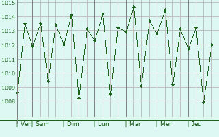 Graphe de la pression atmosphrique prvue pour Euclides da Cunha