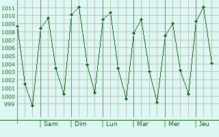 Graphe de la pression atmosphrique prvue pour Tingambato
