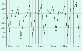 Graphe de la pression atmosphrique prvue pour Don Carlos