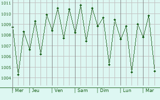 Graphe de la pression atmosphrique prvue pour Kiunga