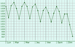 Graphe de la pression atmosphrique prvue pour Verde Village