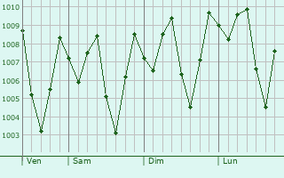 Graphe de la pression atmosphrique prvue pour Thung Song