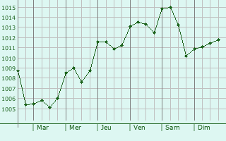 Graphe de la pression atmosphrique prvue pour Praslay