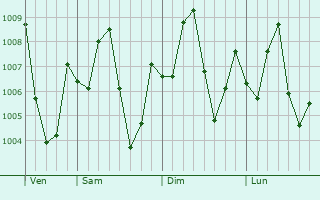 Graphe de la pression atmosphrique prvue pour Kampot