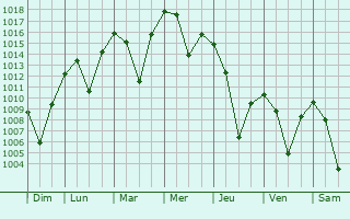 Graphe de la pression atmosphrique prvue pour Kyadabek
