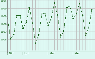 Graphe de la pression atmosphérique prévue pour Lasang