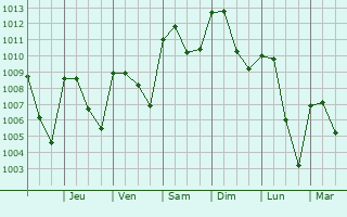 Graphe de la pression atmosphrique prvue pour Izamal