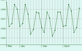 Graphe de la pression atmosphérique prévue pour Manicahan