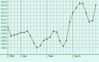 Graphe de la pression atmosphrique prvue pour Ugurludag