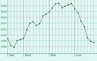 Graphe de la pression atmosphrique prvue pour Jilin
