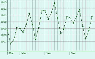Graphe de la pression atmosphrique prvue pour Piripiri
