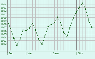 Graphe de la pression atmosphérique prévue pour Chenaran
