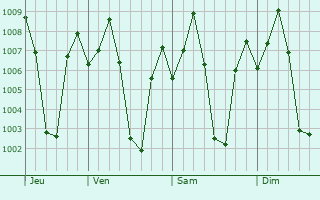 Graphe de la pression atmosphrique prvue pour Erumaippatti