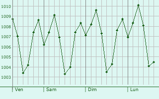 Graphe de la pression atmosphrique prvue pour Vettavalam