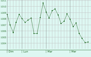 Graphe de la pression atmosphérique prévue pour Chelghoum el Aïd