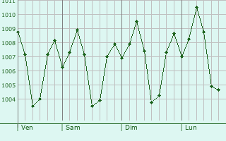 Graphe de la pression atmosphrique prvue pour Vallam