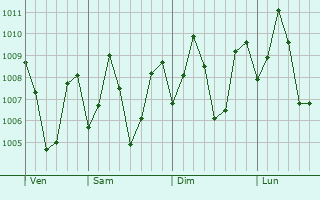 Graphe de la pression atmosphrique prvue pour Kuliyapitiya
