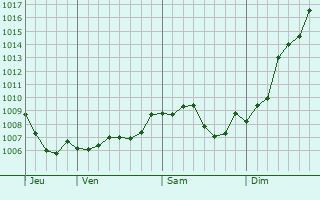 Graphe de la pression atmosphrique prvue pour Bad Kreuznach
