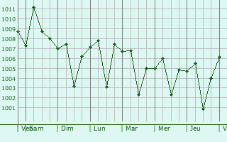 Graphe de la pression atmosphrique prvue pour Amangarh