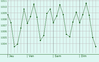 Graphe de la pression atmosphrique prvue pour Punjai Puliyampatti